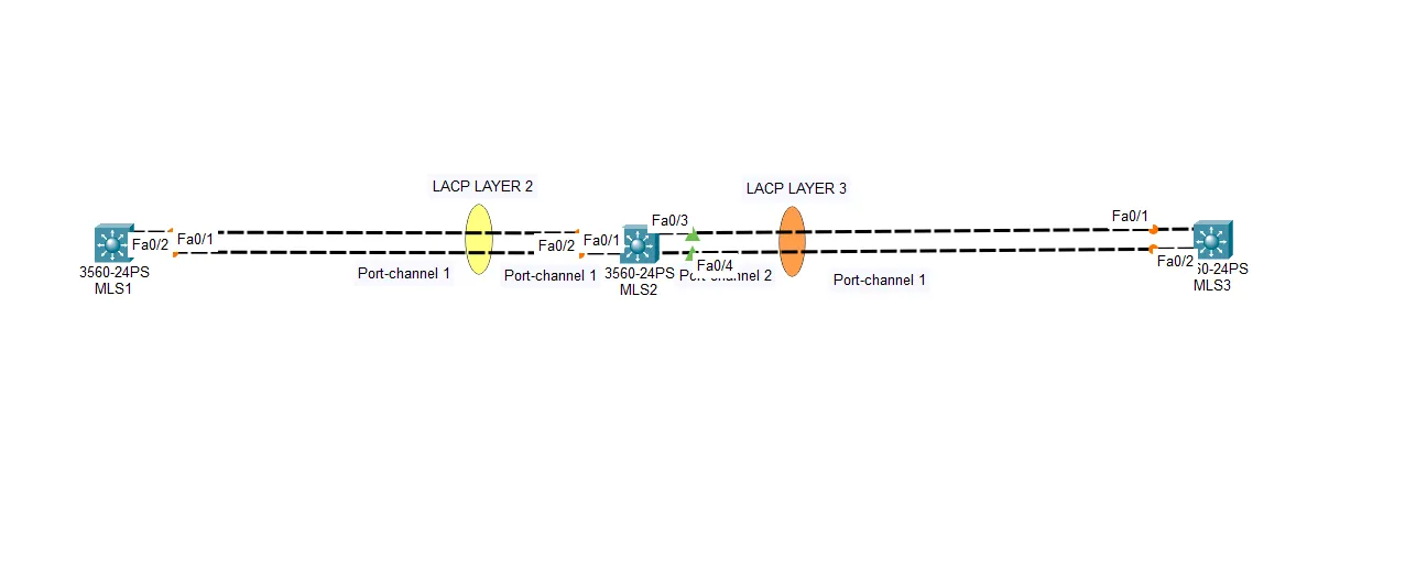EtherChannel: LACP Layer 2 & Layer 3 topology