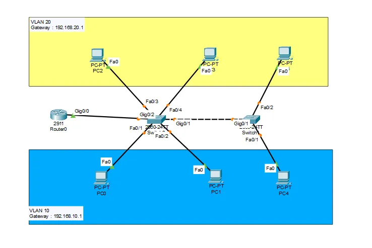 Inter-VLAN: Router-on-a-Stick (ROAS) topology