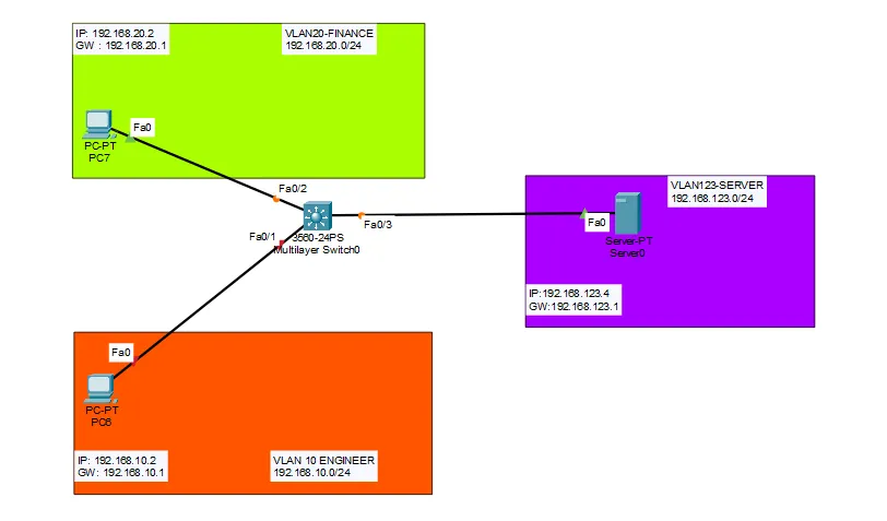 Inter-VLAN: Layer 3 Switch (SVI) topology